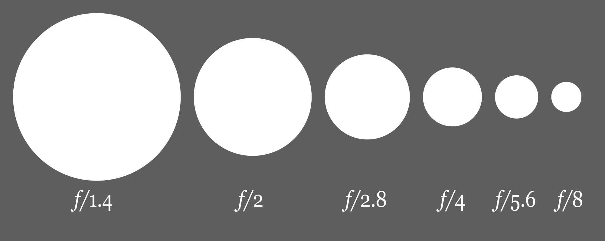 F-number diagram